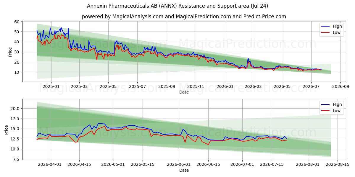 Annexin Pharmaceuticals AB (ANNX) Support and Resistance area (23 Jul) 