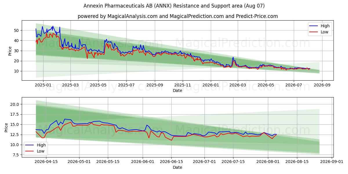  Annexin Pharmaceuticals AB (ANNX) Support and Resistance area (06 Aug) 
