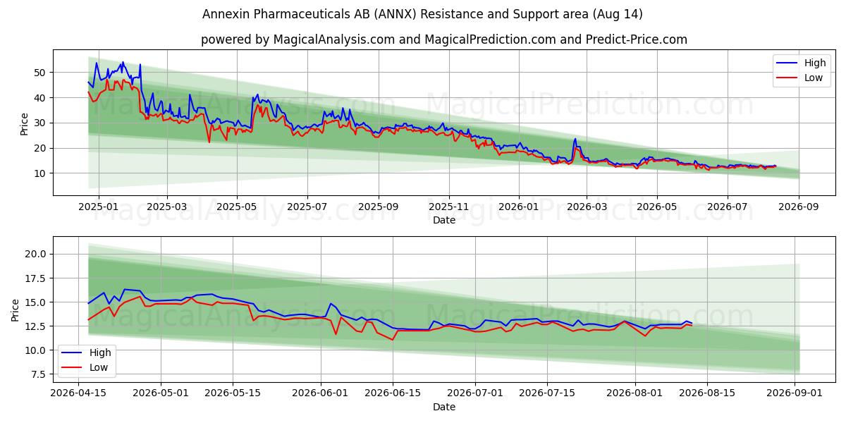  Annexin Pharmaceuticals AB (ANNX) Support and Resistance area (13 Aug) 