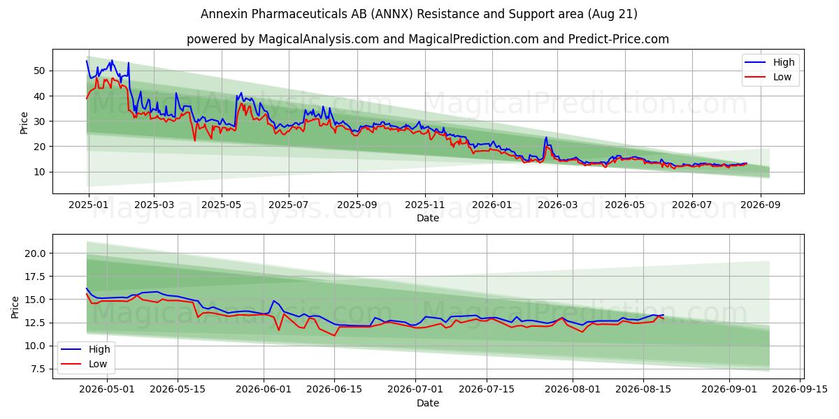  Annexin Pharmaceuticals AB (ANNX) Support and Resistance area (20 Aug) 