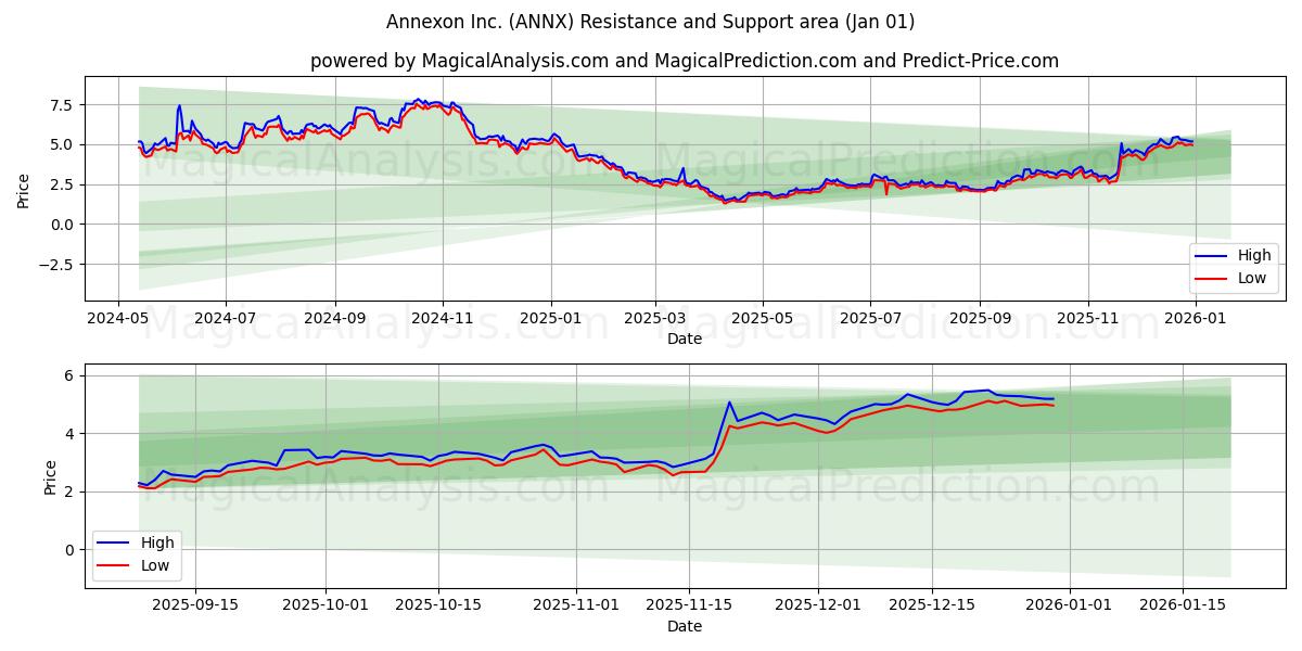  Annexon Inc. (ANNX) Support and Resistance area (31 Dec) 