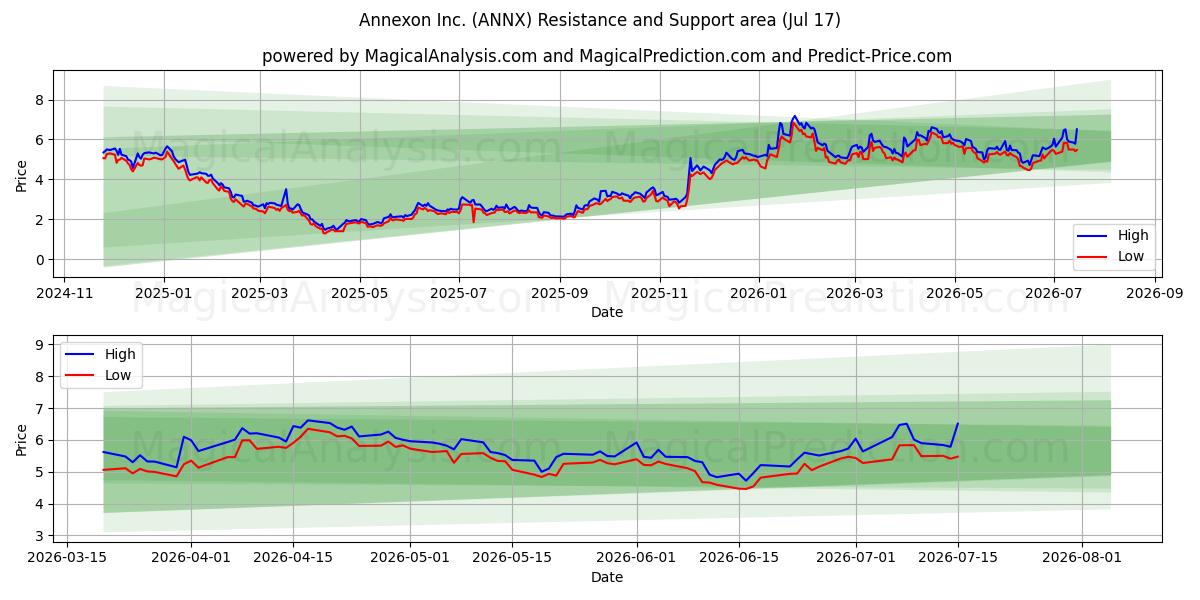  Annexon Inc. (ANNX) Support and Resistance area (16 Jul) 
