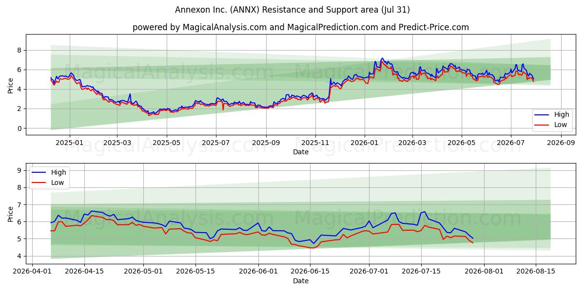 Annexon Inc. (ANNX) Support and Resistance area (30 Jul) 