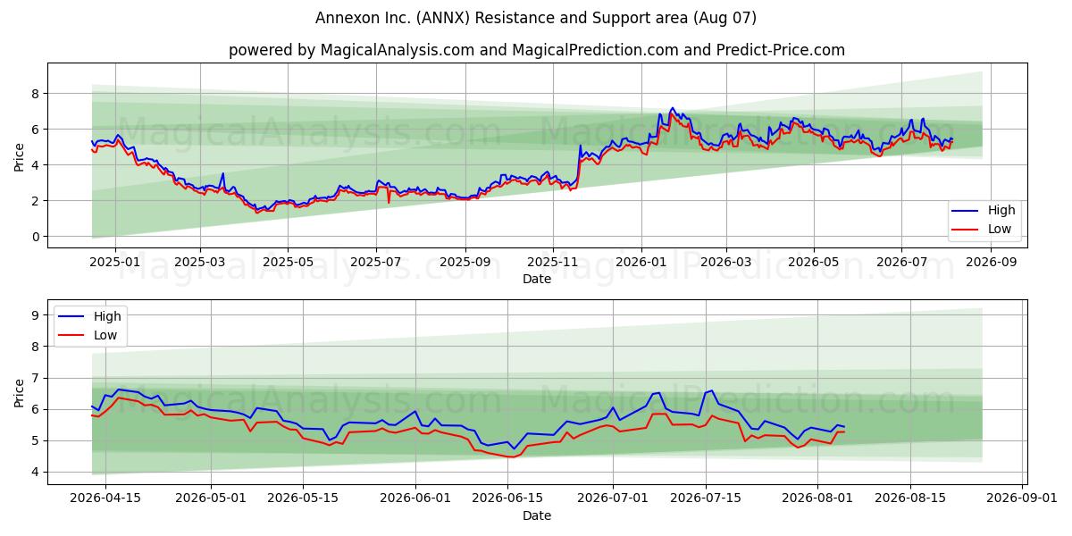 Annexon Inc. (ANNX) Support and Resistance area (06 Aug) 