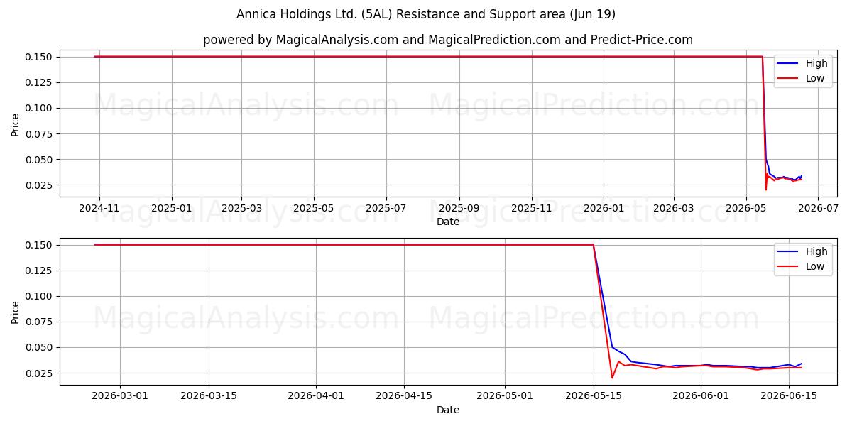  Annica Holdings Ltd. (5AL) Support and Resistance area (18 Jun) 