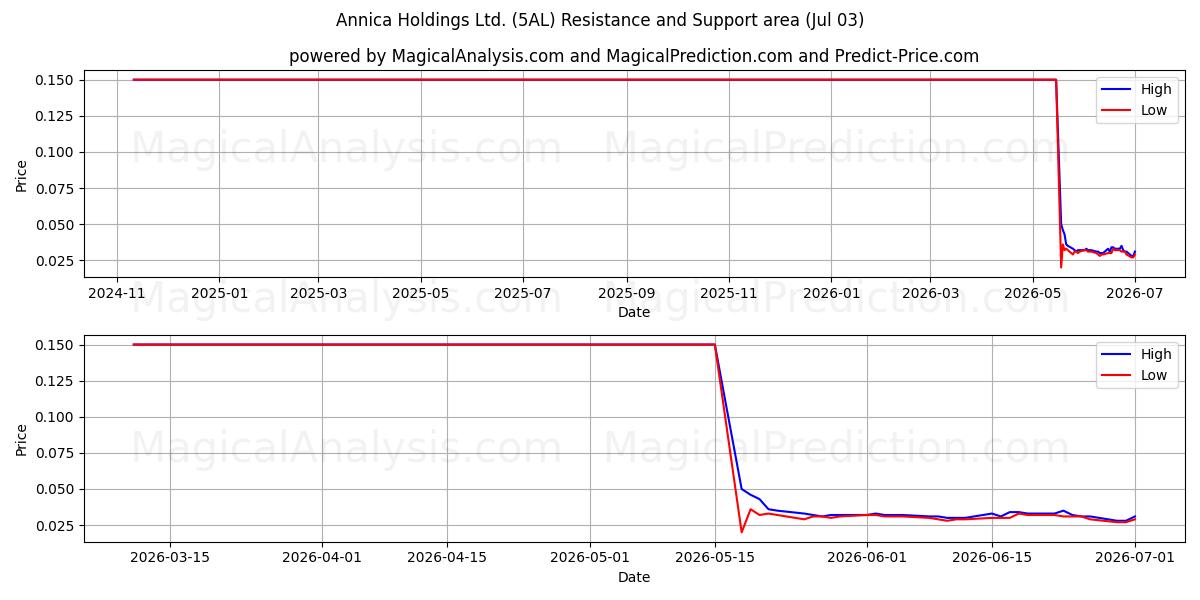  Annica Holdings Ltd. (5AL) Support and Resistance area (02 Jul) 