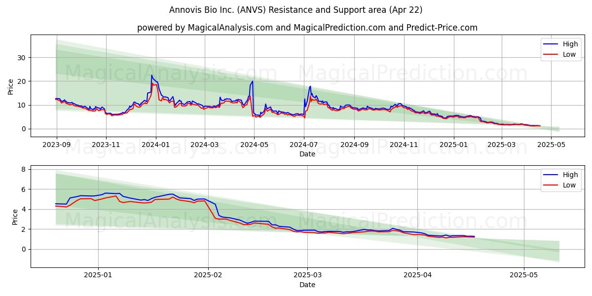  Annovis Bio Inc. (ANVS) Support and Resistance area (22 Apr) 