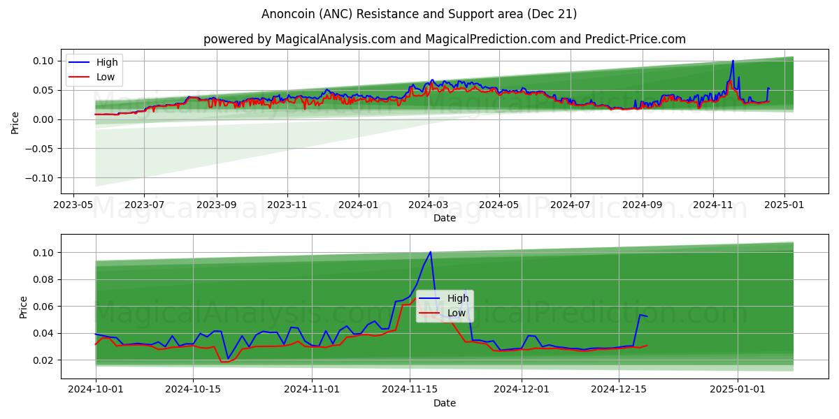  Anoncoin (ANC) Support and Resistance area (21 Dec) 