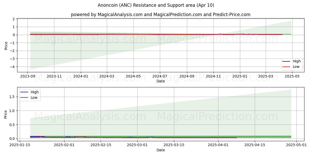  アノンコイン (ANC) Support and Resistance area (10 Apr) 