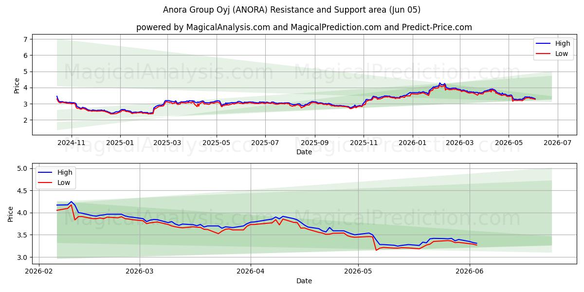  Anora Group Oyj (ANORA) Support and Resistance area (28 May) 