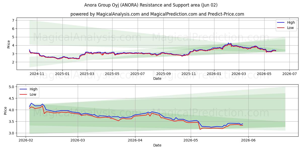  Anora Group Oyj (ANORA) Support and Resistance area (01 Jun) 
