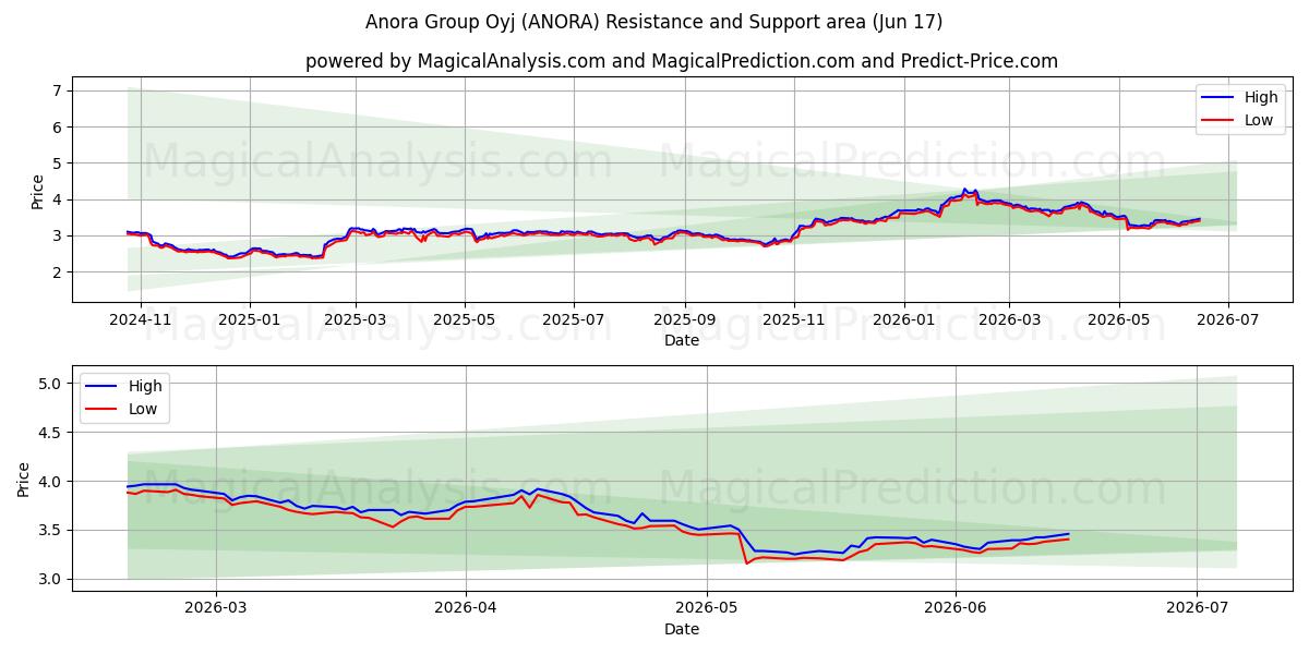  Anora Group Oyj (ANORA) Support and Resistance area (11 Jun) 