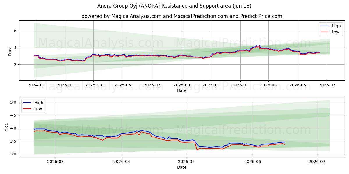  Anora Group Oyj (ANORA) Support and Resistance area (17 Jun) 