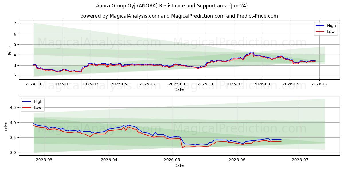  Anora Group Oyj (ANORA) Support and Resistance area (23 Jun) 