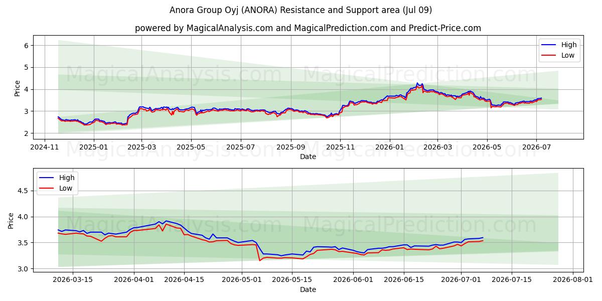  Anora Group Oyj (ANORA) Support and Resistance area (08 Jul) 