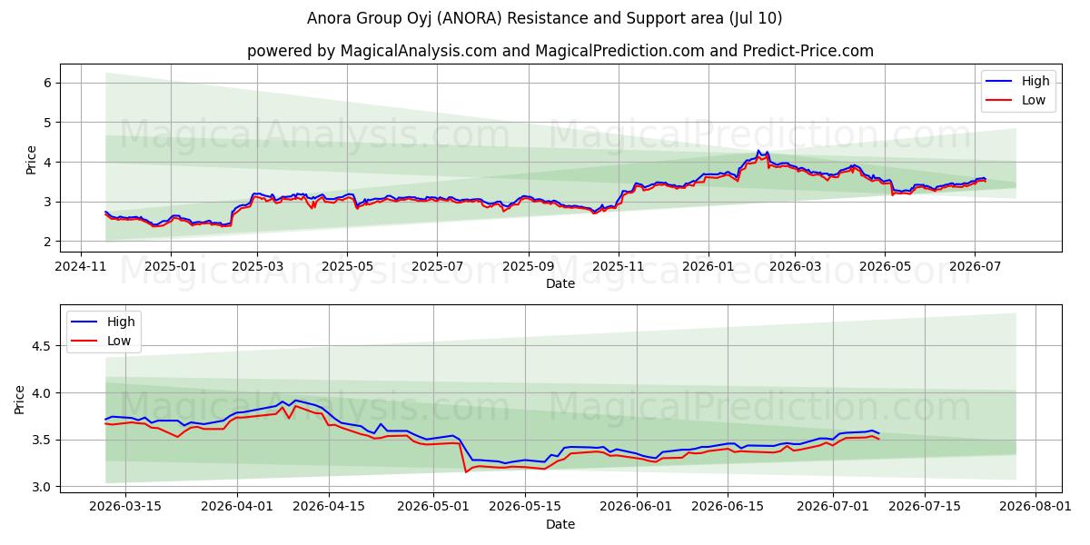  Anora Group Oyj (ANORA) Support and Resistance area (09 Jul) 