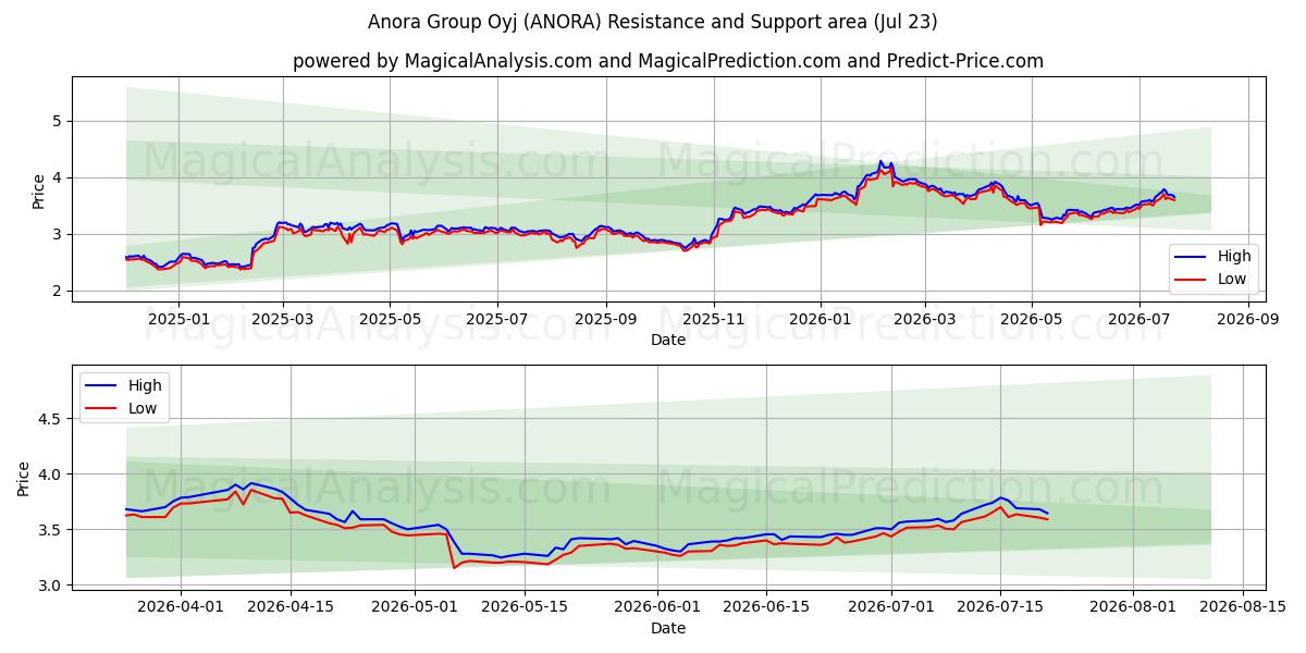 Anora Group Oyj (ANORA) Support and Resistance area (22 Jul) 