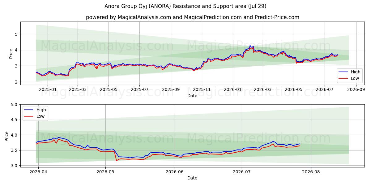  Anora Group Oyj (ANORA) Support and Resistance area (28 Jul) 