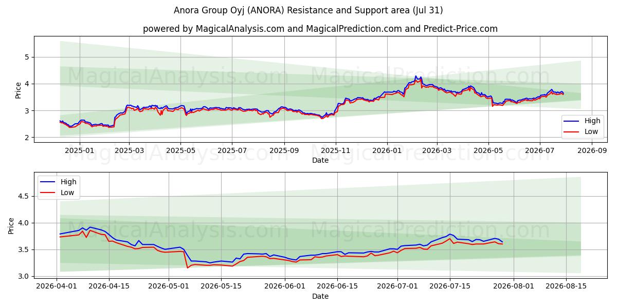  Anora Group Oyj (ANORA) Support and Resistance area (30 Jul) 
