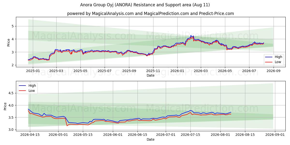  Anora Group Oyj (ANORA) Support and Resistance area (10 Aug) 