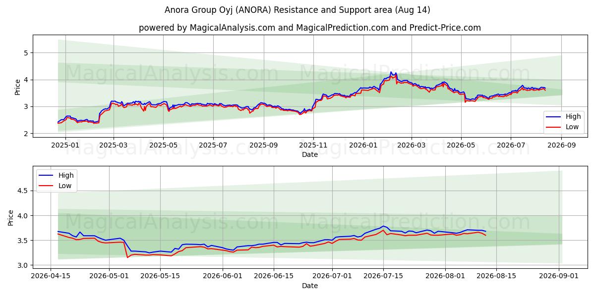  Anora Group Oyj (ANORA) Support and Resistance area (13 Aug) 