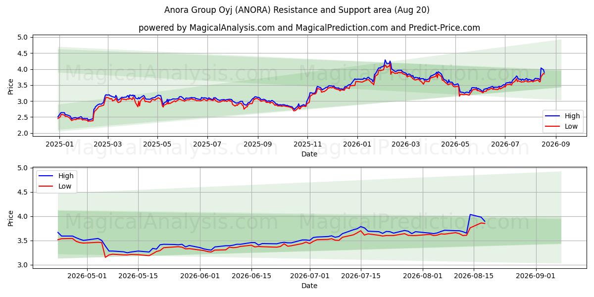  Anora Group Oyj (ANORA) Support and Resistance area (18 Aug) 