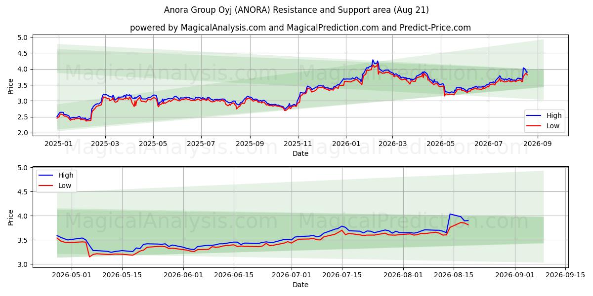  Anora Group Oyj (ANORA) Support and Resistance area (20 Aug) 