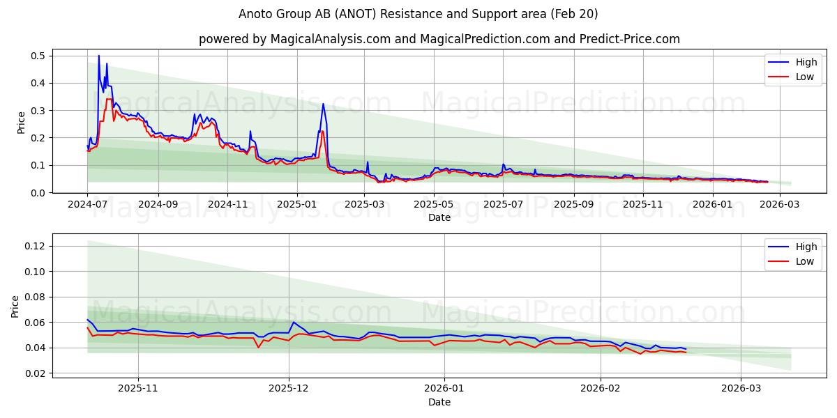  Anoto Group AB (ANOT) Support and Resistance area (19 Feb) 