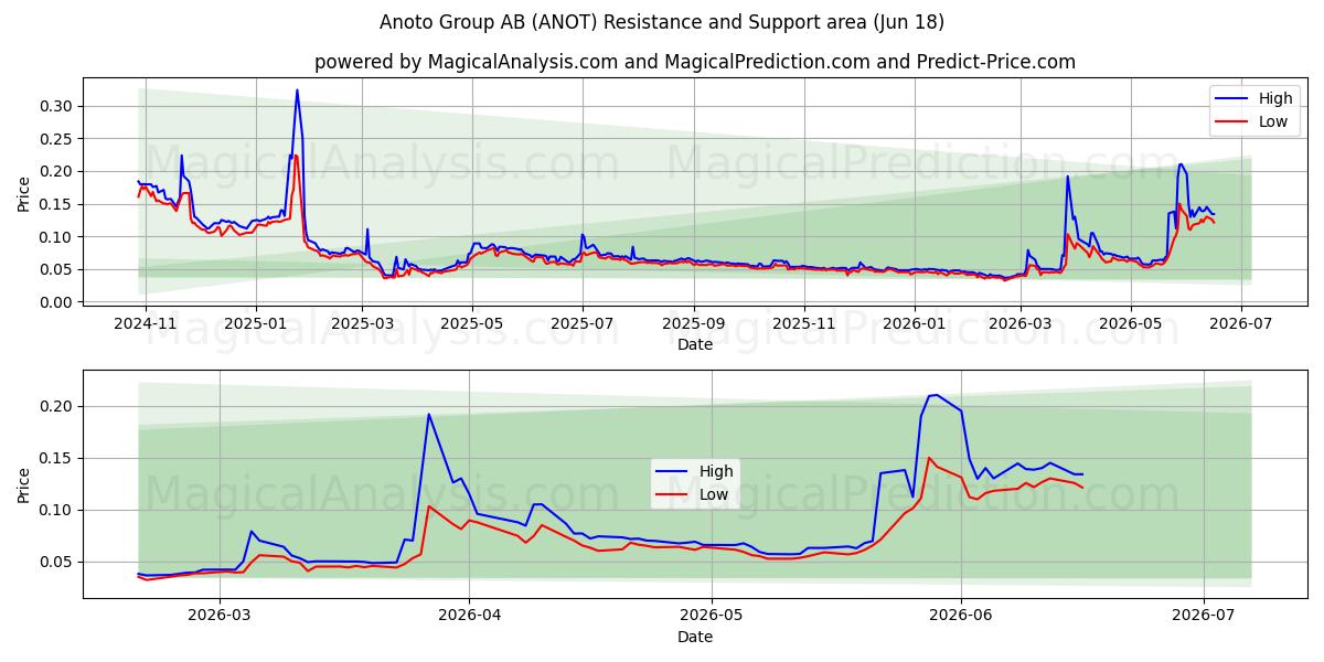  Anoto Group AB (ANOT) Support and Resistance area (17 Jun) 