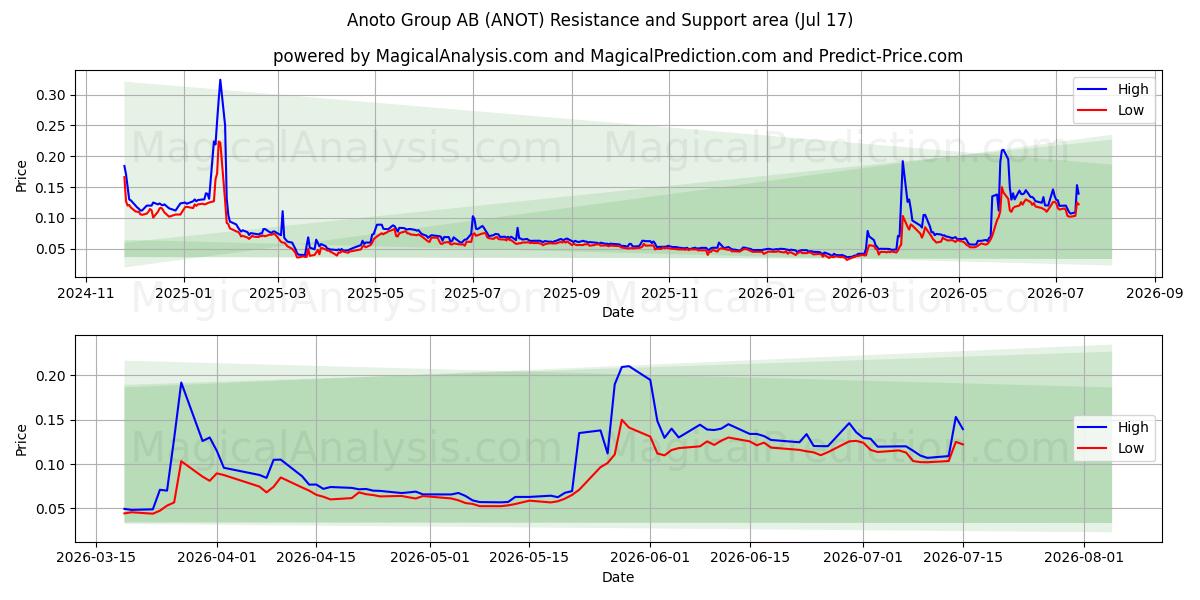  Anoto Group AB (ANOT) Support and Resistance area (16 Jul) 