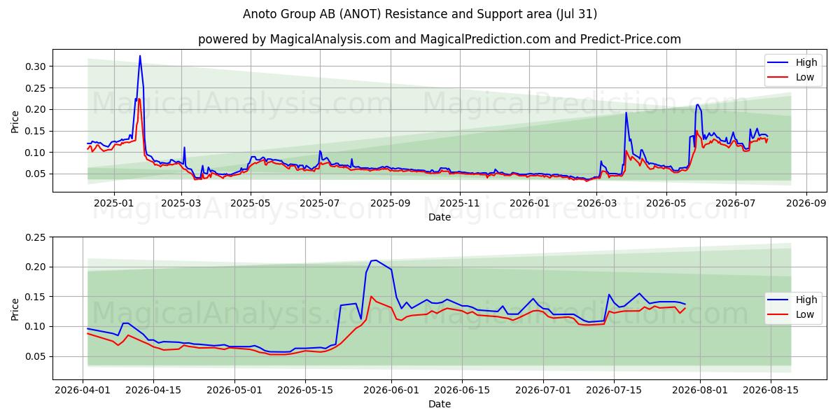  Anoto Group AB (ANOT) Support and Resistance area (30 Jul) 