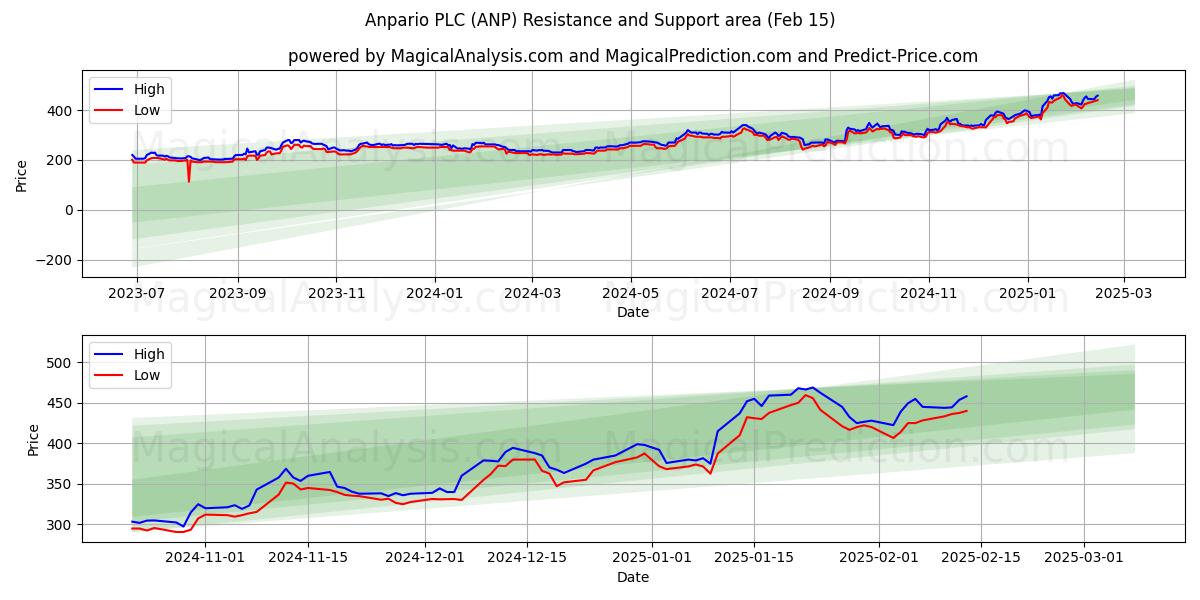  Anpario PLC (ANP) Support and Resistance area (04 Feb) 