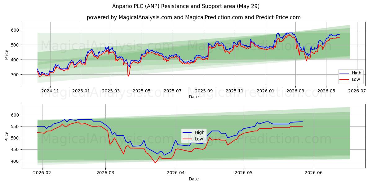  Anpario PLC (ANP) Support and Resistance area (28 May) 