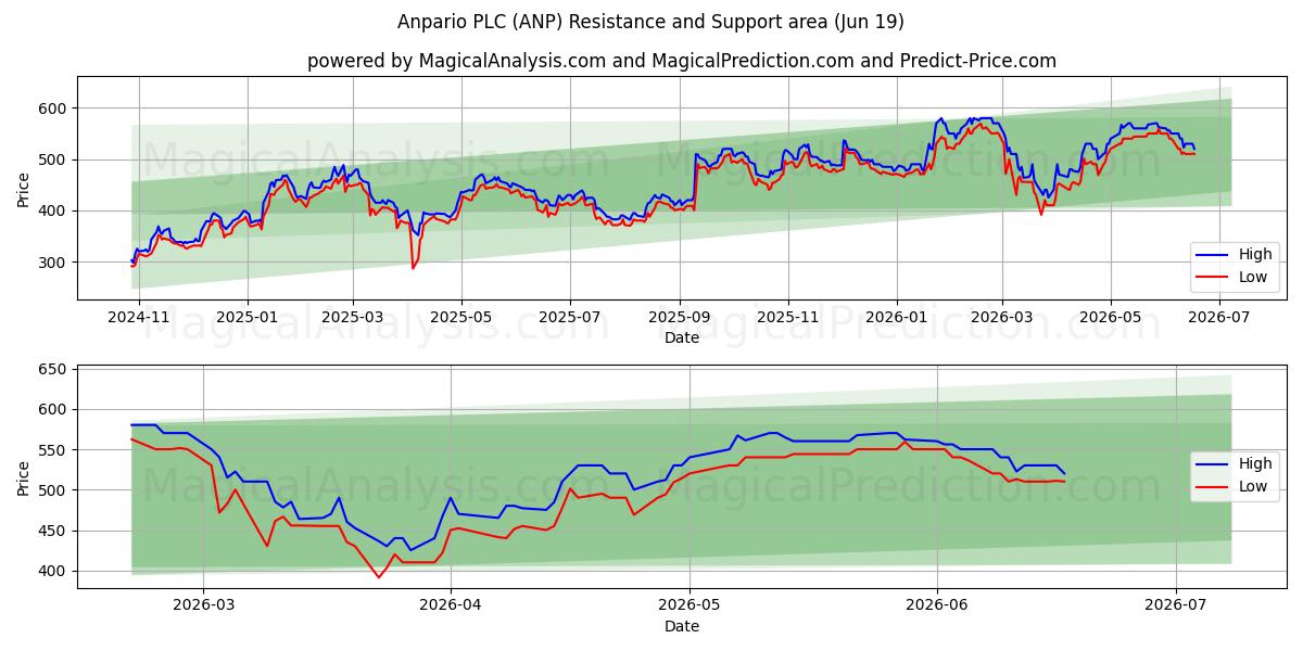  Anpario PLC (ANP) Support and Resistance area (18 Jun) 