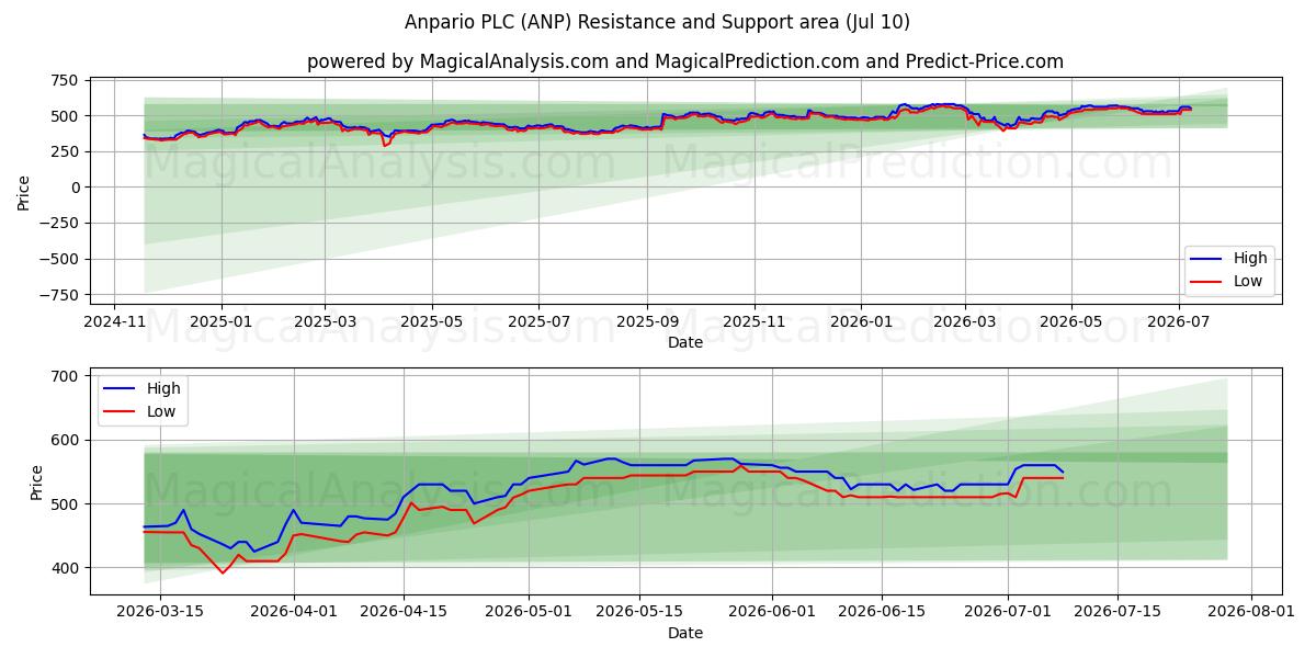  Anpario PLC (ANP) Support and Resistance area (09 Jul) 