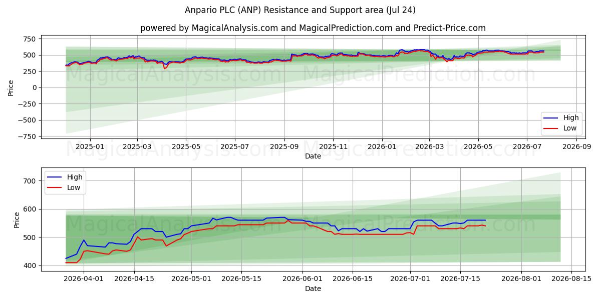  Anpario PLC (ANP) Support and Resistance area (23 Jul) 