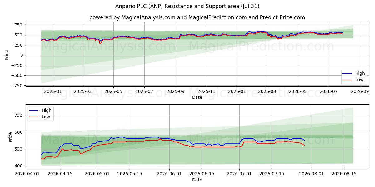 Anpario PLC (ANP) Support and Resistance area (30 Jul) 