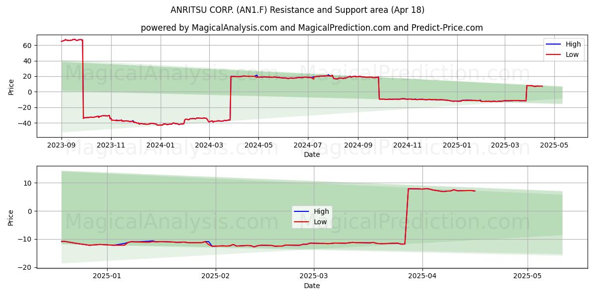  ANRITSU CORP. (AN1.F) Support and Resistance area (18 Apr) 