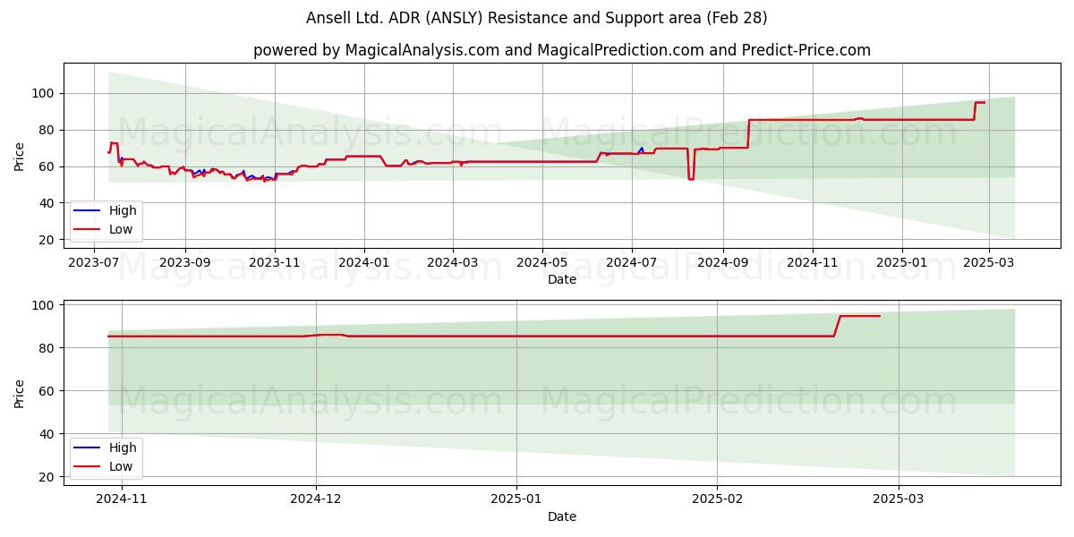  Ansell Ltd. ADR (ANSLY) Support and Resistance area (14 Mar) 