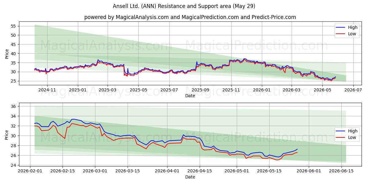  Ansell Ltd. (ANN) Support and Resistance area (28 May) 