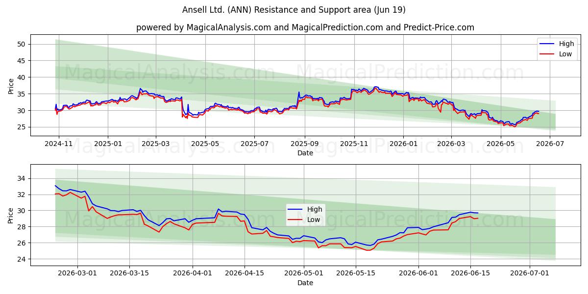  Ansell Ltd. (ANN) Support and Resistance area (18 Jun) 