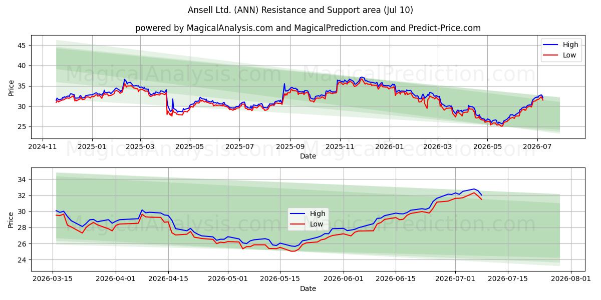  Ansell Ltd. (ANN) Support and Resistance area (09 Jul) 