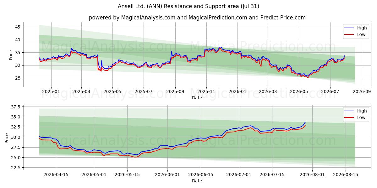  Ansell Ltd. (ANN) Support and Resistance area (30 Jul) 