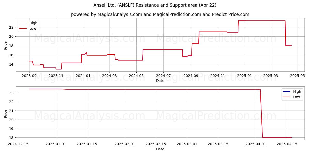  Ansell Ltd. (ANSLF) Support and Resistance area (22 Apr) 