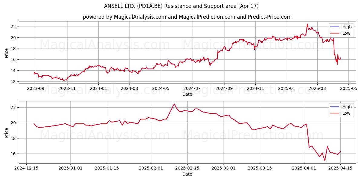  ANSELL LTD. (PD1A.BE) Support and Resistance area (17 Apr) 