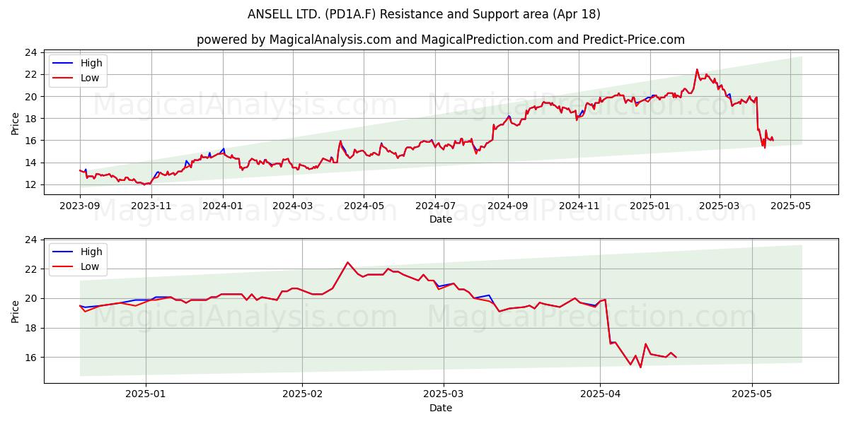  ANSELL LTD. (PD1A.F) Support and Resistance area (18 Apr) 