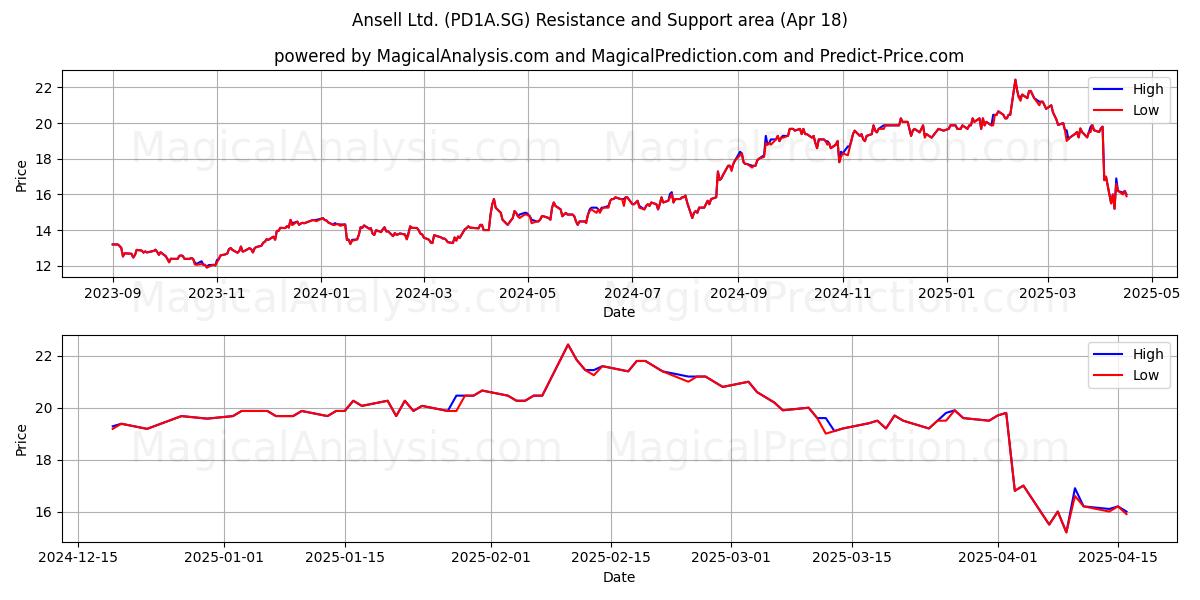  Ansell Ltd. (PD1A.SG) Support and Resistance area (18 Apr) 