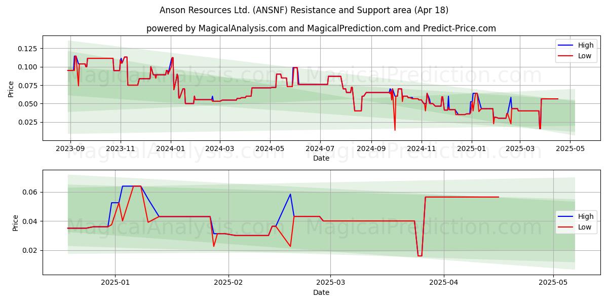  Anson Resources Ltd. (ANSNF) Support and Resistance area (18 Apr) 