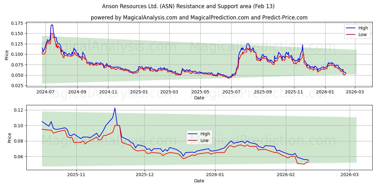  Anson Resources Ltd. (ASN) Support and Resistance area (12 Feb) 