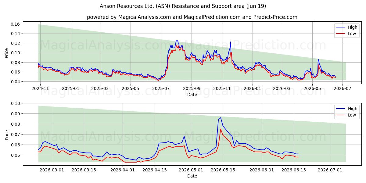  Anson Resources Ltd. (ASN) Support and Resistance area (18 Jun) 